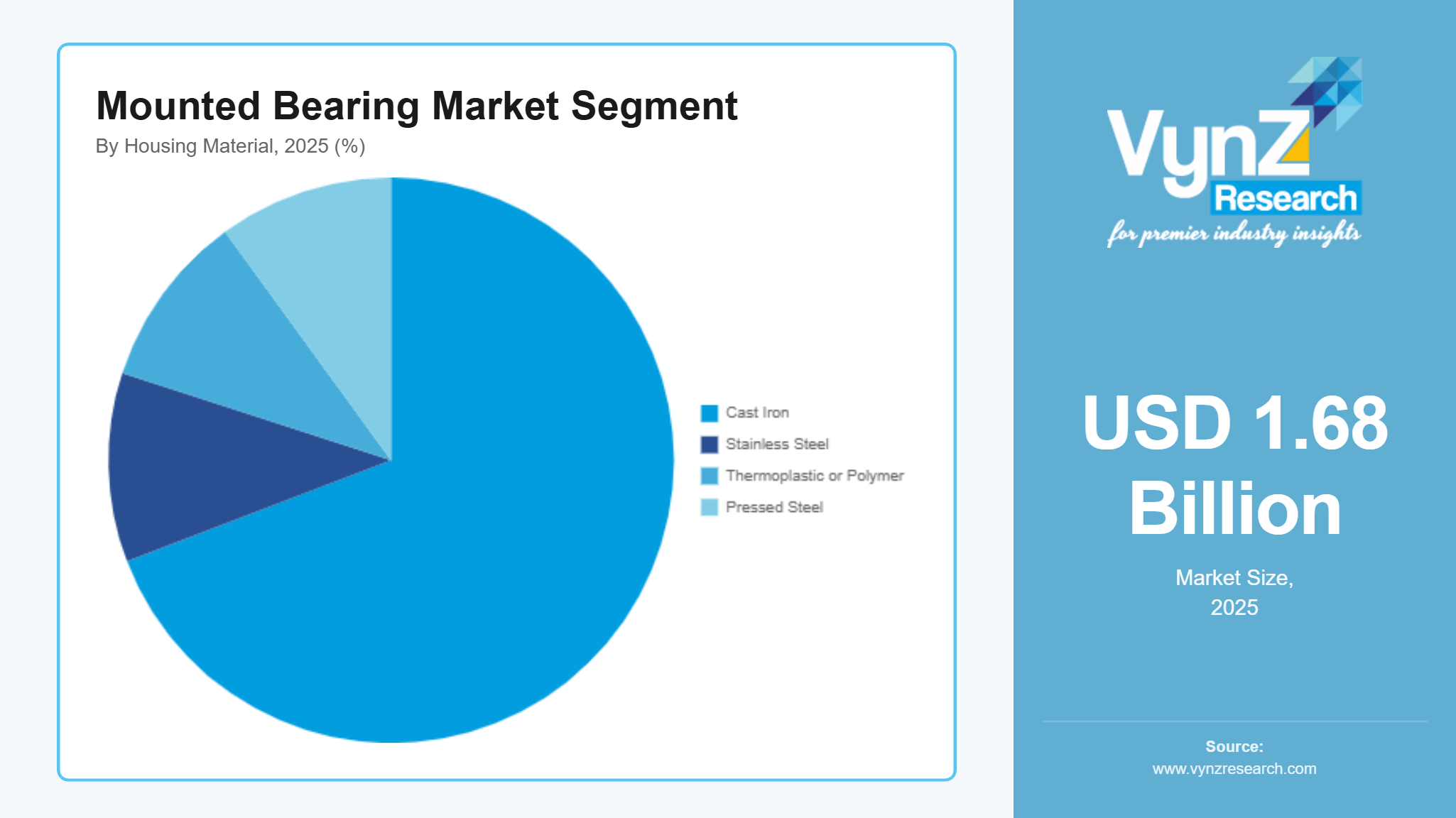 Mounted Bearing Market Segment